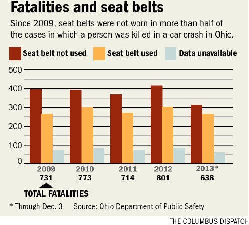 20% Of Ohioans Are Still Not Wearing A Seatbelt